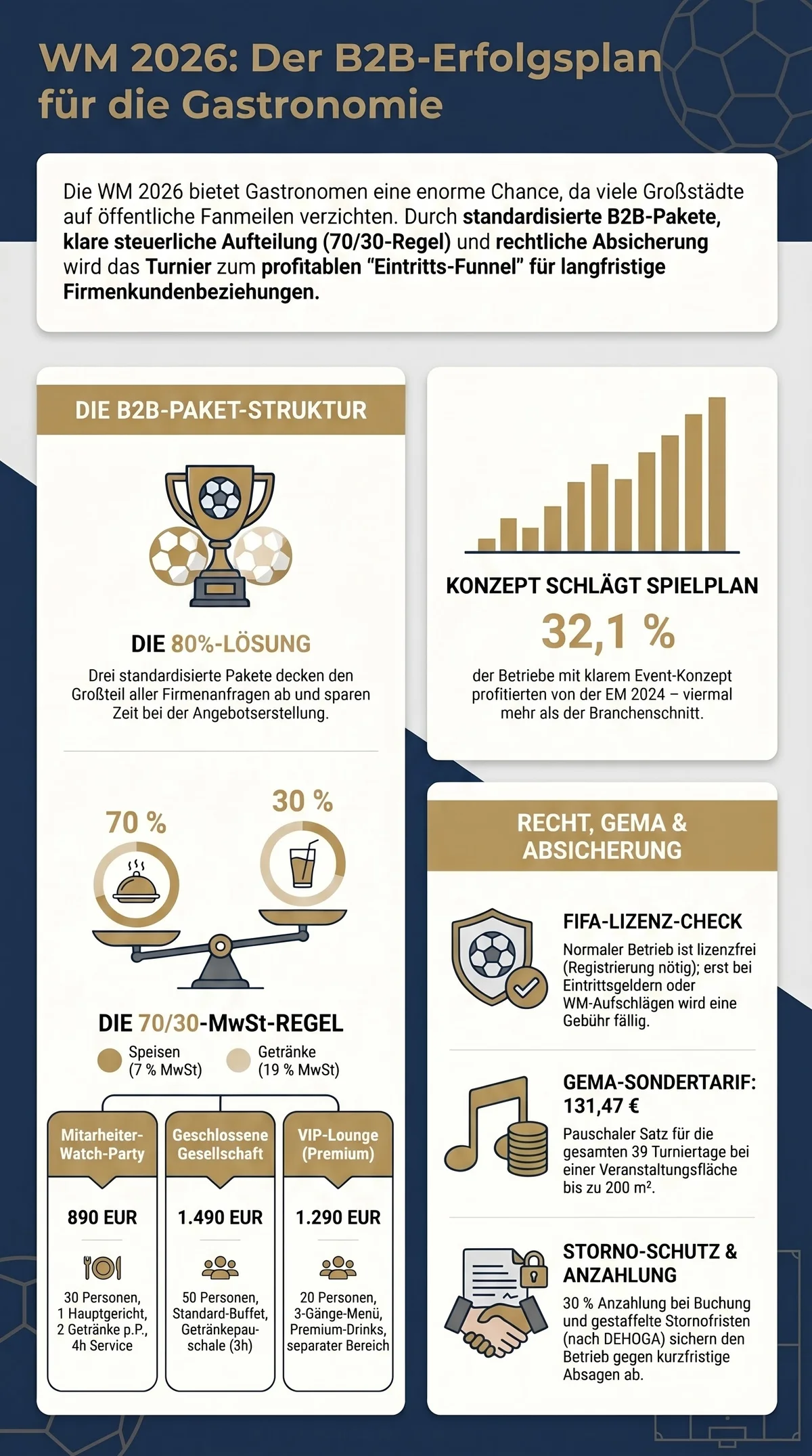 WM 2026 B2B-Erfolgsplan – Pakete, Lizenz-Check, GEMA und Storno-Absicherung für Gastronomen