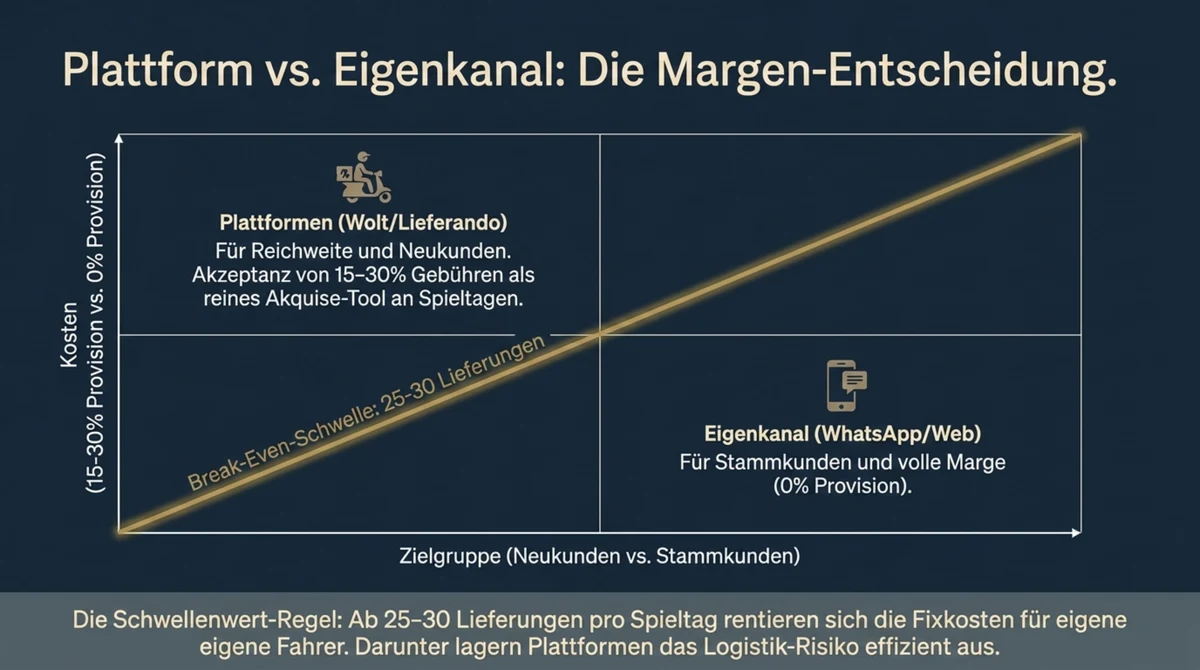 Plattform vs. Eigenkanal zur WM 2026: Margen-Entscheidung und Break-Even bei 25 Lieferungen pro Spieltag
