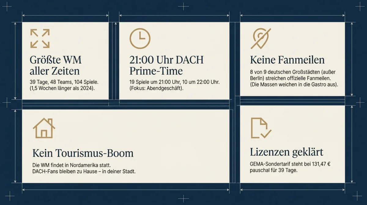 WM 2026 Fakten für Restaurants: größte WM aller Zeiten, Prime-Time 21 Uhr DACH, keine Fanmeilen in 8 Großstädten