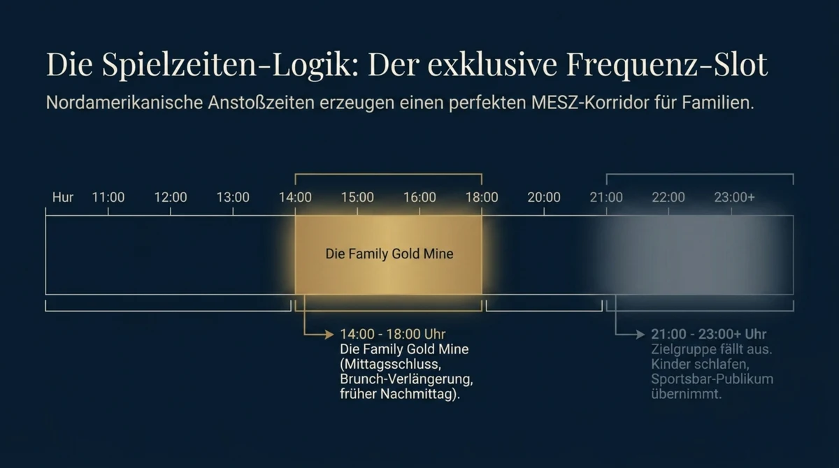 WM 2026 Spielzeiten Familien-Slot 14 bis 18 Uhr MESZ – Timeline Family Gold Mine zeigt den kindgerechten Korridor für Familien-Restaurants
