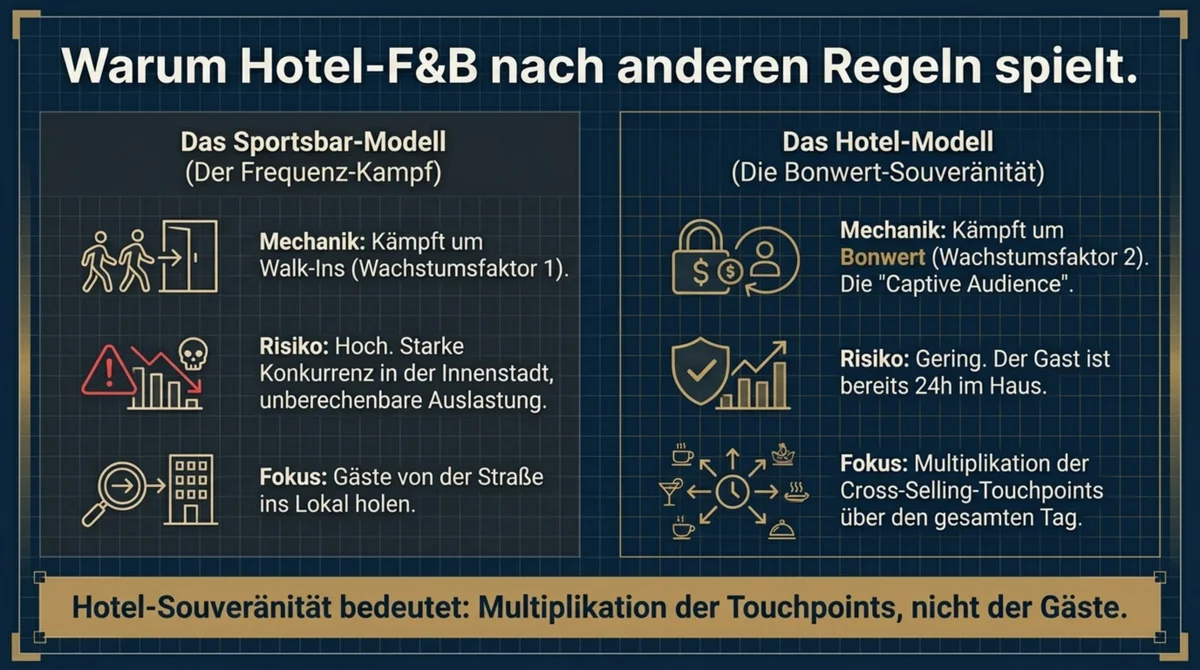 WM 2026 Hotel-F&B vs. Sportsbar: Captive-Audience-Bonwert-Souveränität im Vergleich zum Frequenz-Kampf