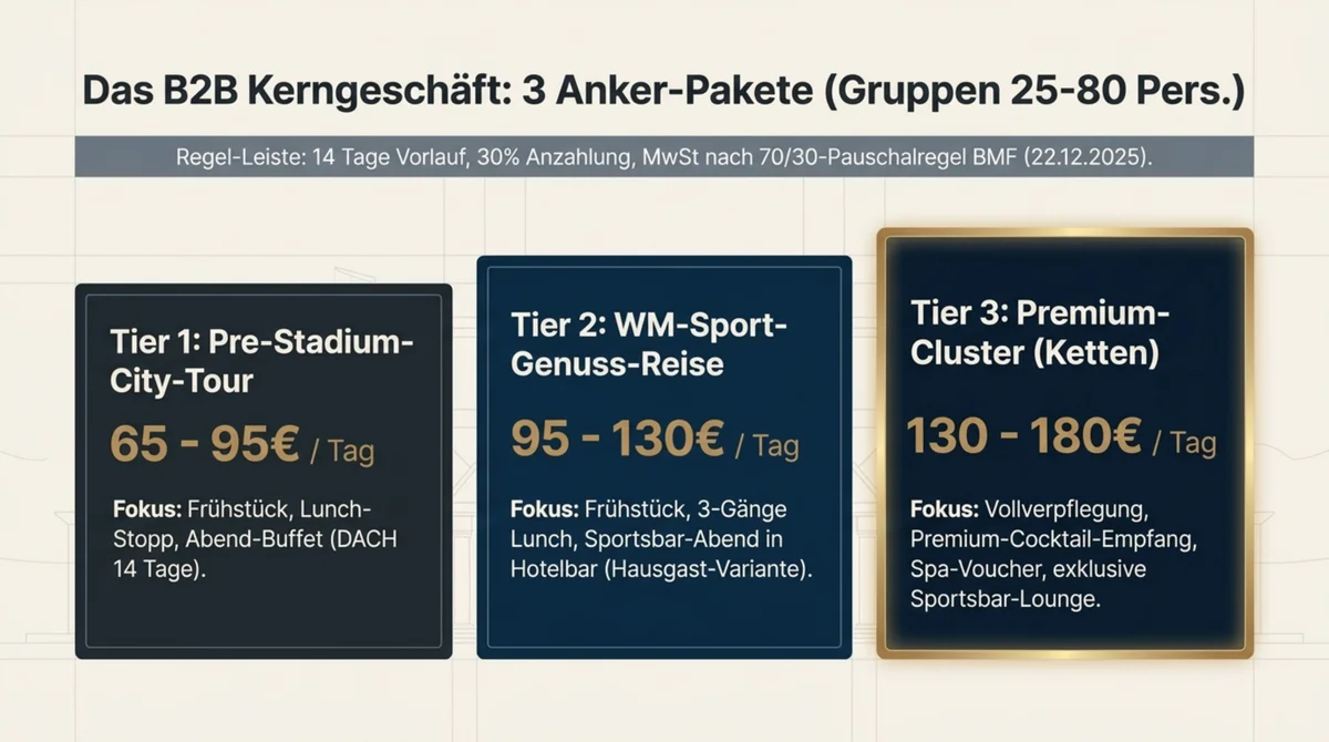 WM 2026 Hotel B2B Tour-Operator-Pakete: Pre-Stadium-Tour 65–95 EUR, WM-Sport-Genuss 95–130 EUR, Premium-Cluster 130–180 EUR pro Person und Tag