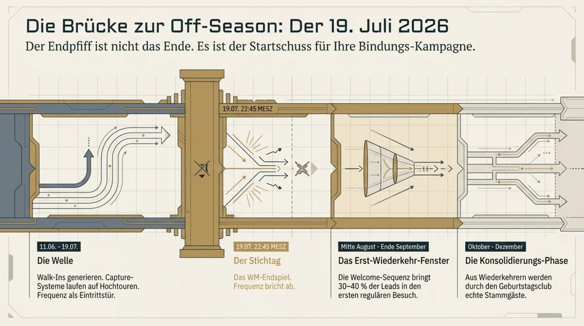 WM 2026 Off-Season Bridge: Der 19. Juli 2026 ist nicht das Ende der Kampagne, sondern der Startschuss – Erst-Wiederkehr-Fenster August bis September, Stammgast-Konsolidierung Oktober bis Dezember