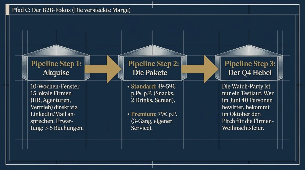 WM 2026 Pfad C B2B Pipeline: Akquise, Paket-Struktur und Q4-Hebel für Firmen-Watch-Parties und Weihnachtsfeier-Buchungen