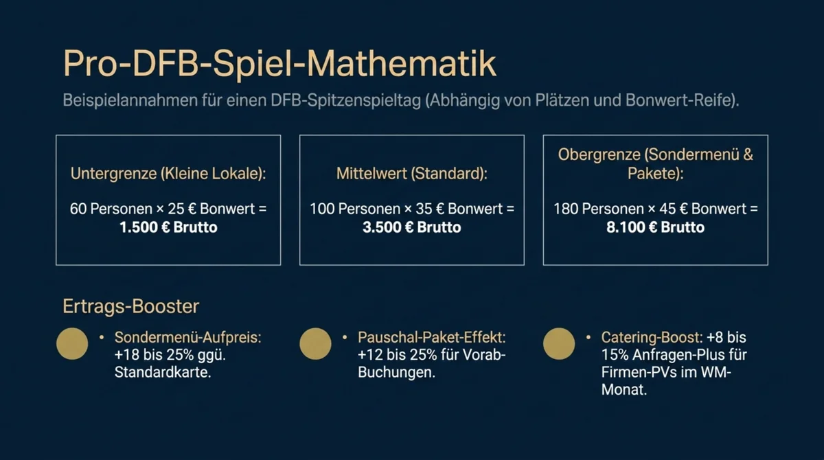 Pro-DFB-Spiel-Mathematik: Brutto-Spieltagsumsatz von 1.500 Euro Untergrenze bis 8.100 Euro Obergrenze je nach Restaurantgröße und Bonwert-Reife