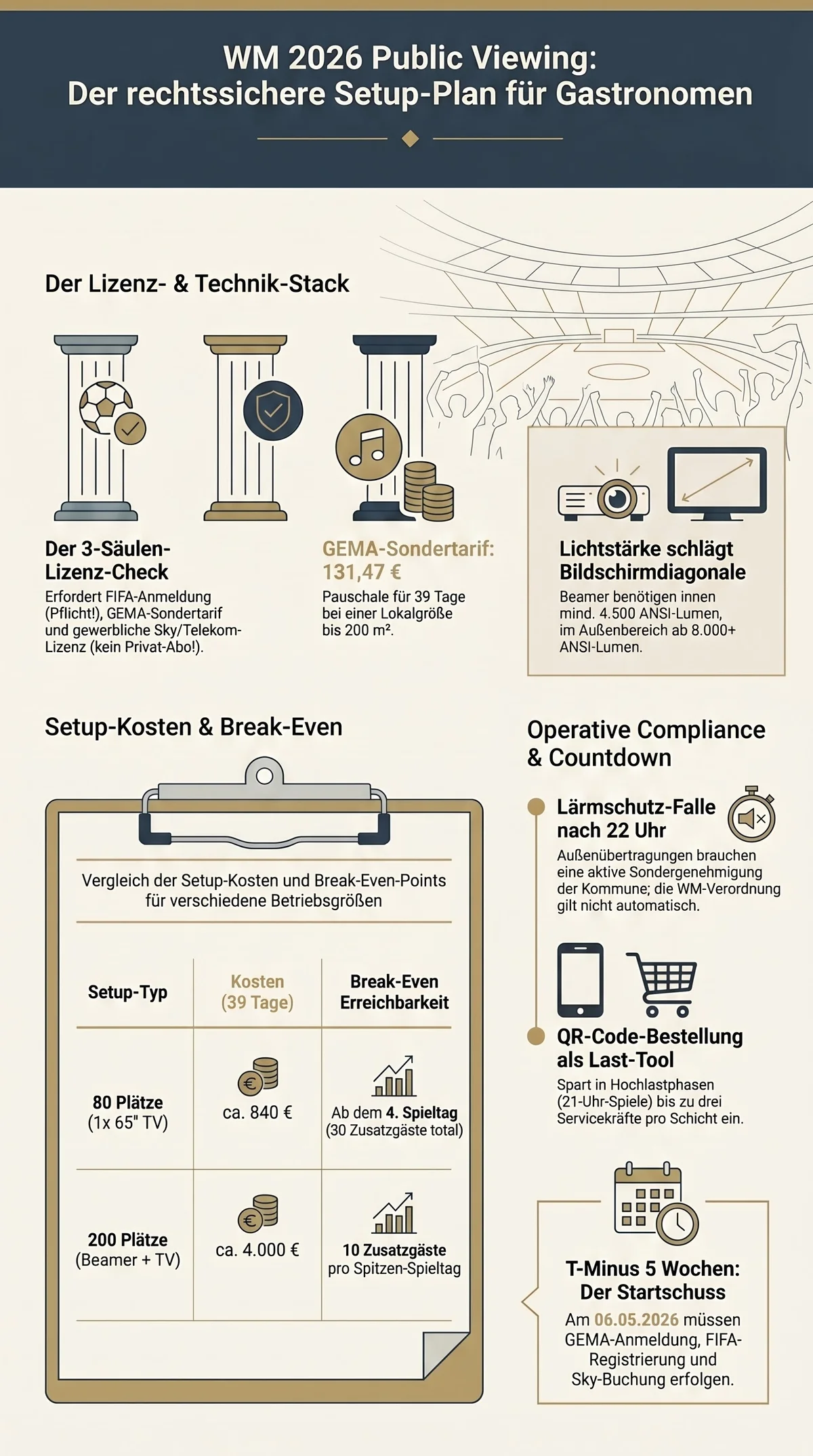 WM 2026 Public Viewing Restaurant Setup Infografik: Lizenz-Stack, GEMA-Sondertarif 131,47 Euro, Break-Even und Compliance für 39 Spieltage