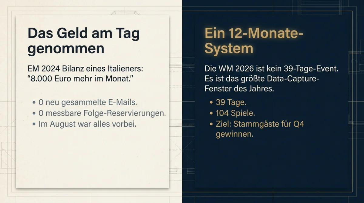 WM 2026 Restaurant Marketing – Geld am Spieltag nehmen versus 12-Monate-System aufbauen