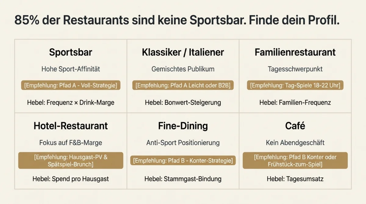 WM 2026 Restaurant-Typen: 6 Profile von Sportsbar über Klassiker, Familienrestaurant, Hotel bis Fine-Dining und Café