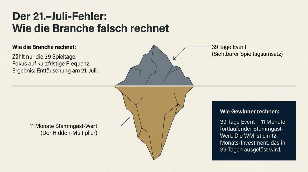 Der 21.-Juli-Fehler: Spieltagsumsatz ist nur die Spitze des Eisbergs – der WM-Hidden-Multiplier liegt in der Stammgast-Bindung nach dem 19. Juli