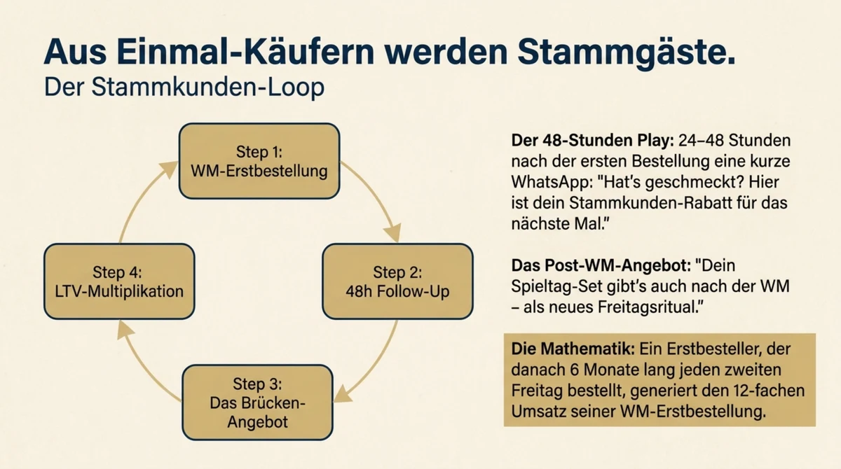 WM-Besteller zu Stammgästen: Stammkunden-Loop mit 48h-Follow-up, Post-WM-Angebot und 12-fachem Jahresumsatz