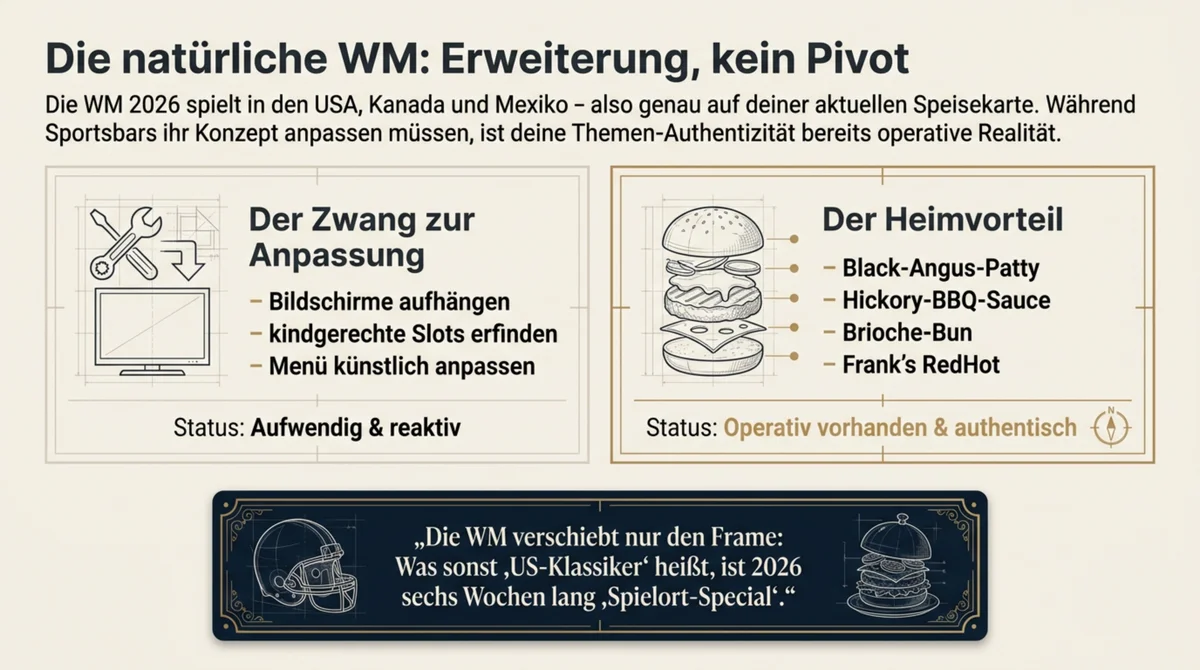 US-Style-Konzept zur WM 2026 – Erweiterung statt Pivot mit operativem Heimvorteil durch authentische Zutaten