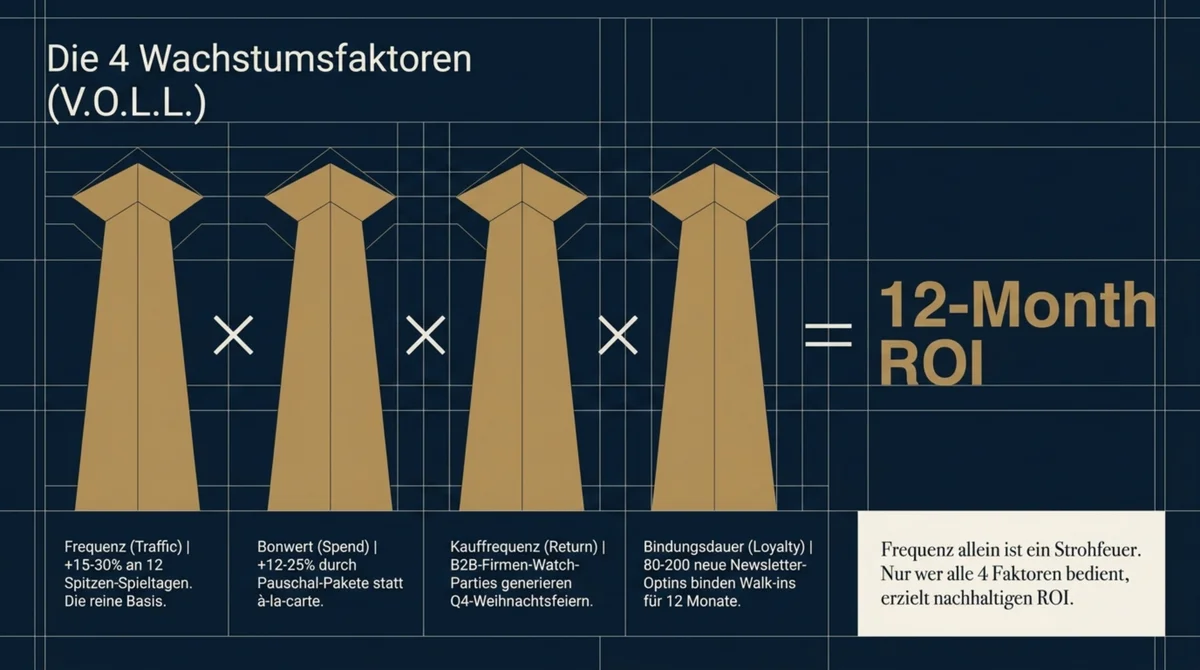 4 GastroInsider Wachstumsfaktoren in der WM-Anwendung: Frequenz mal Bonwert mal Kauffrequenz mal Bindungsdauer ergibt 12-Month ROI