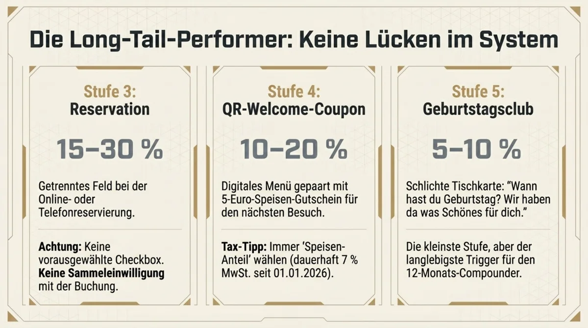 Daten-Capture Stufen 3–5: Reservation mit getrenntem Opt-in 15–30 %, QR-Speisekarte mit Welcome-Coupon 10–20 %, Geburtstagsclub-Onboarding 5–10 % – langfristiger 12-Monats-Compounder