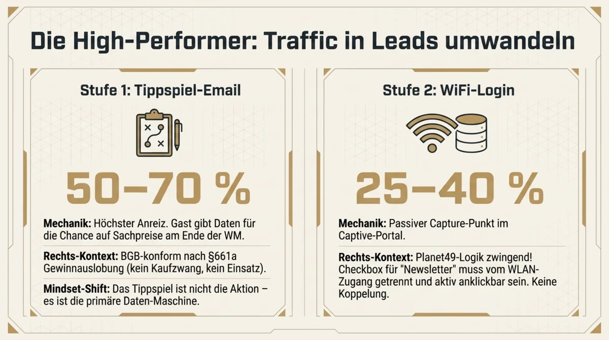 WM-Tippspiel und WiFi-Login als Daten-Capture-Stufen im Restaurant: Tippspiel 50–70 % Quote, WiFi-Login 25–40 % Quote, beide DSGVO-konform mit Planet49-Logik