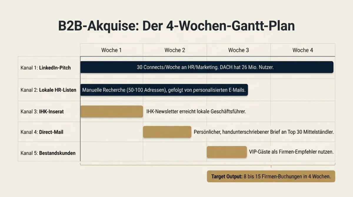 B2B-Akquise Gantt-Plan: 4-Wochen-Sequenz mit LinkedIn-Pitch, lokale HR-Manager-Listen, IHK-Inserat, Direct-Mail und Bestandskunden