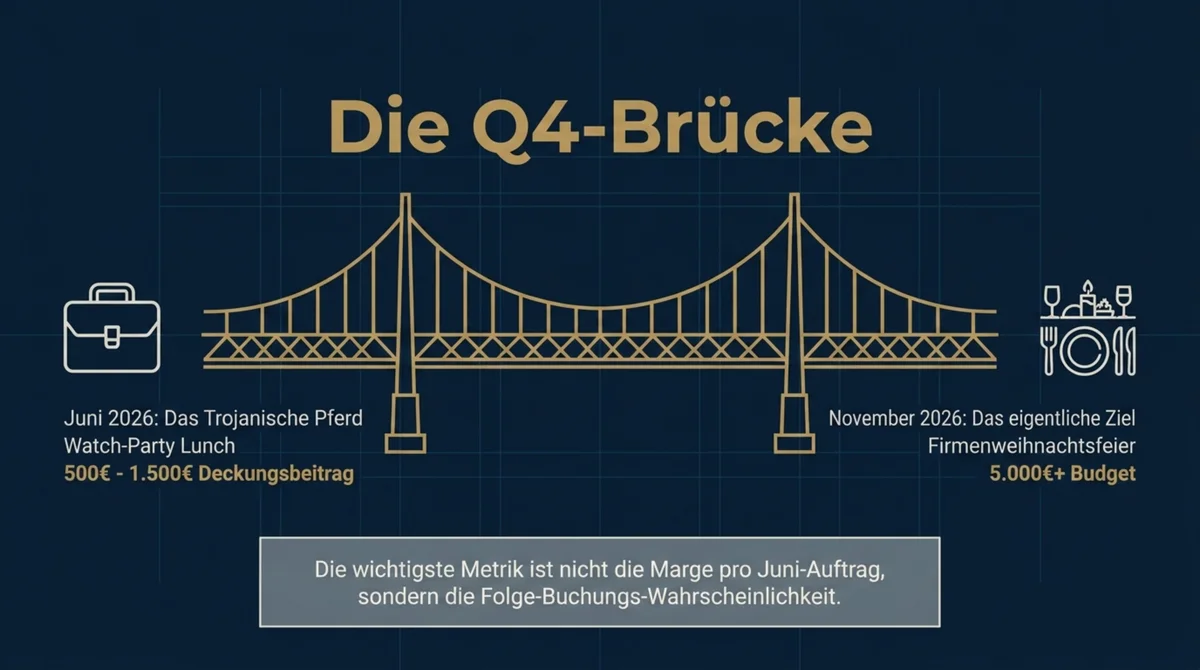 Q4-Brücke-Illustration: WM-Catering im Juni verbindet sich als Brücke mit Firmenweihnachtsfeier im November mit 5000 Euro Budget