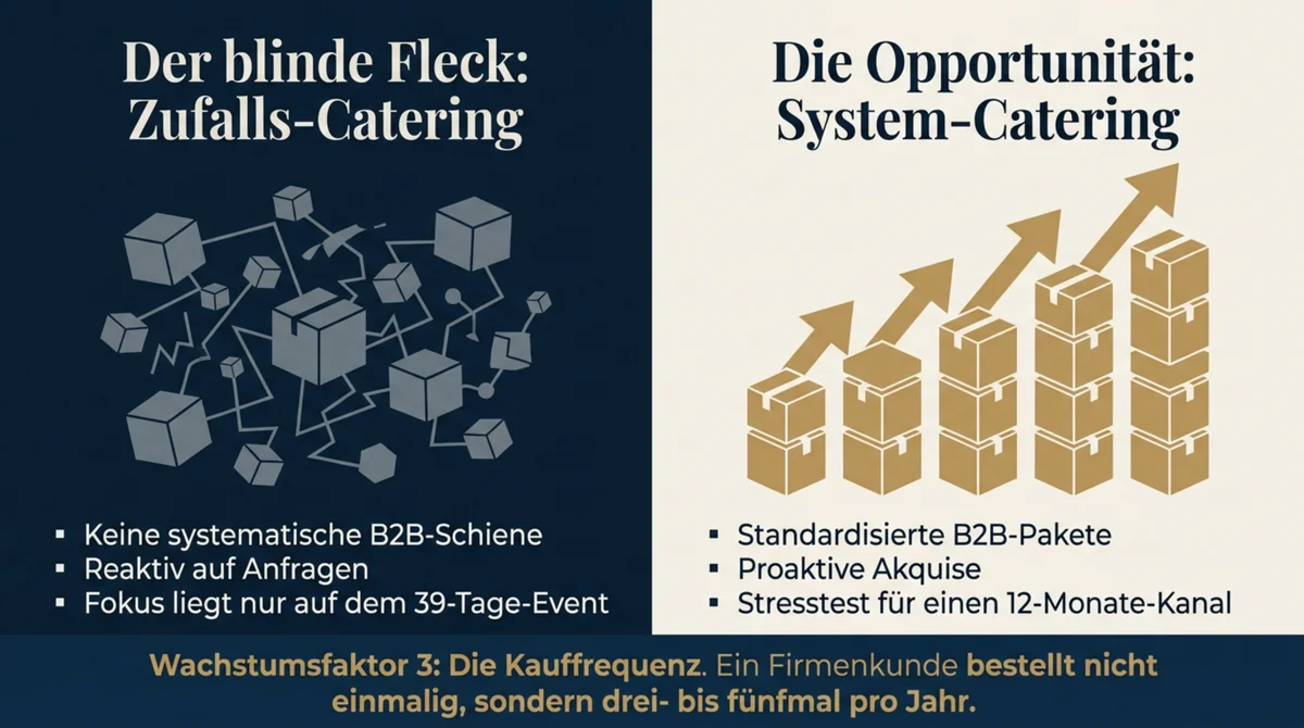 Vergleich Zufalls-Catering versus System-Catering für Firmenkunden mit Wachstumsfaktor 3 Kauffrequenz