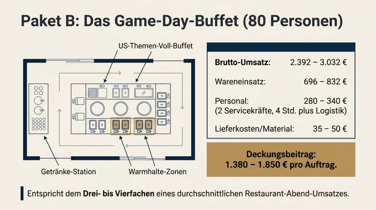 Game-Day-Buffet für 80 Personen mit US-Themen-Voll-Buffet, Warmhalte-Zonen und Deckungsbeitrag 1380 bis 1850 Euro