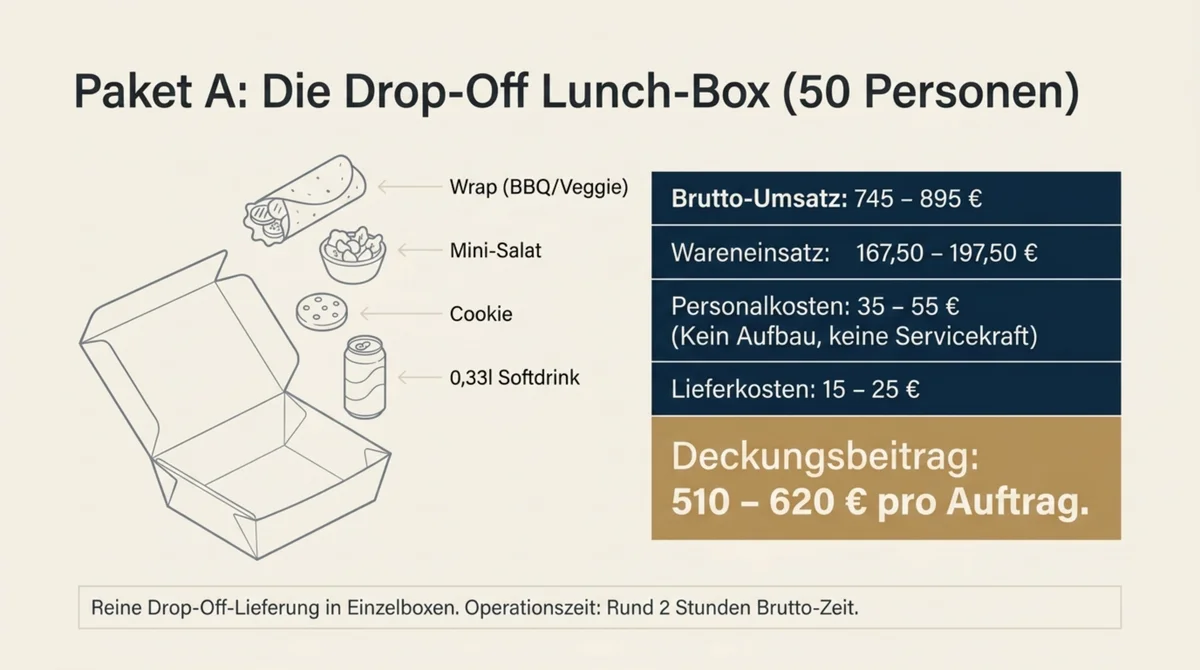 WM Lunch-Box für 50 Personen mit Deckungsbeitrag 510 bis 620 Euro pro Auftrag, Drop-Off ohne Servicekraft