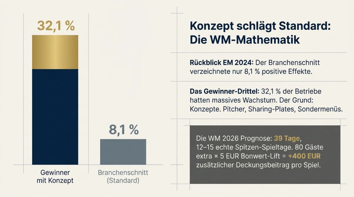 WM-Mathematik 2026: 32,1 Prozent Umsatzwachstum bei Betrieben mit Konzept versus 8,1 Prozent Branchenschnitt EM 2024