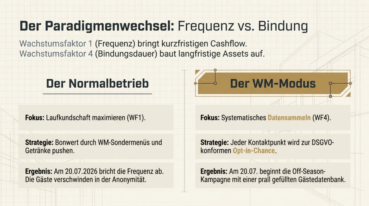WM-Modus vs. Normalbetrieb im Restaurant: Erstbesucher-Anteil steigt von 10–20 % auf 30–55 %, Daten-Capture als strategische Hauptachse statt Frequenz-Maximierung