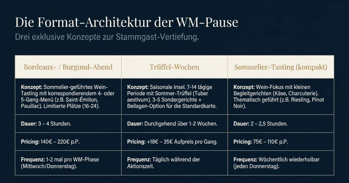 WM-Pause-Format-Architektur Fine-Dining 2026: Bordeaux/Burgund-Abend (140–220 EUR), Trüffel-Wochen (+18–35 EUR pro Gang), Sommelier-Tasting kompakt (75–110 EUR)