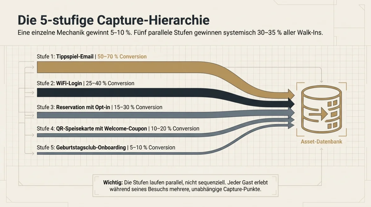 5-stufige Daten-Capture-Hierarchie im Restaurant: Tippspiel-Email 50–70 %, WiFi-Login 25–40 %, Reservation 15–30 %, QR-Coupon 10–20 %, Geburtstagsclub 5–10 % – parallel ergibt das 30–35 % Gesamtquote
