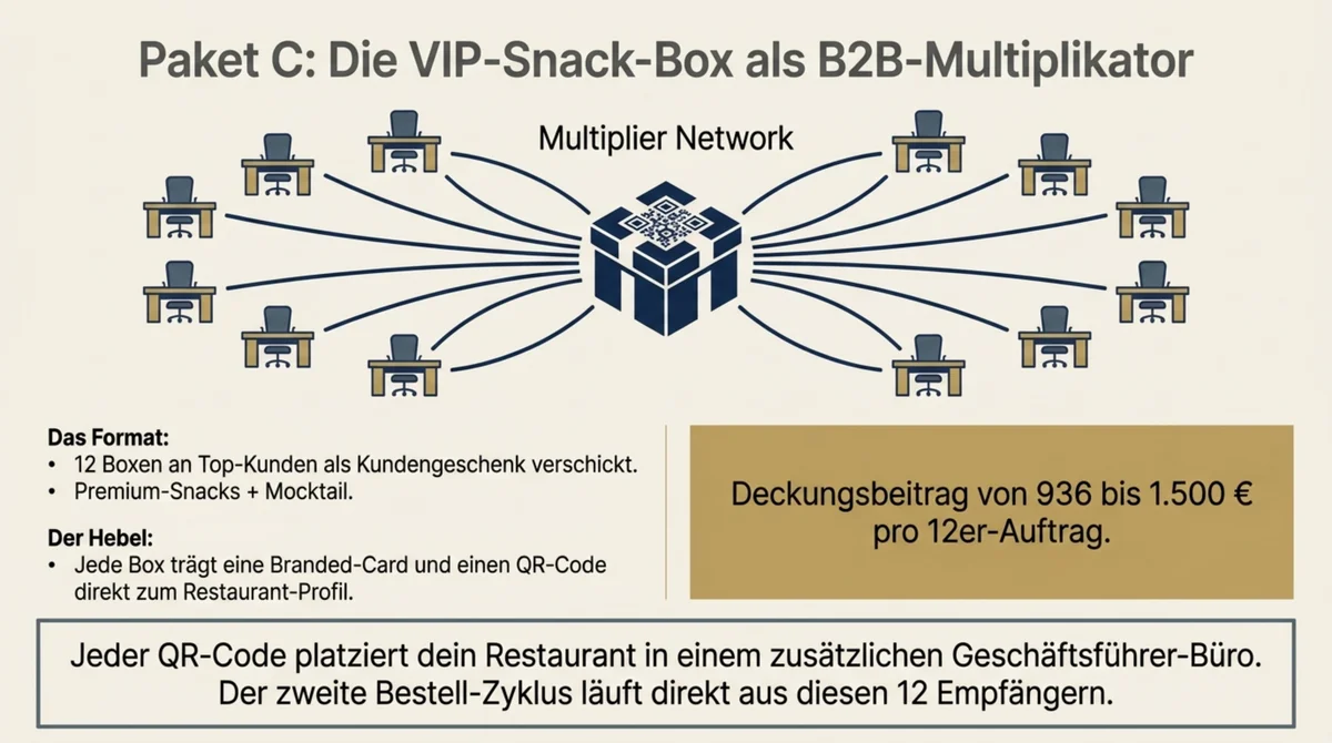 VIP-Snack-Box als B2B-Multiplikator: 12 Boxen an Top-Kunden mit QR-Code und Deckungsbeitrag 936 bis 1500 Euro