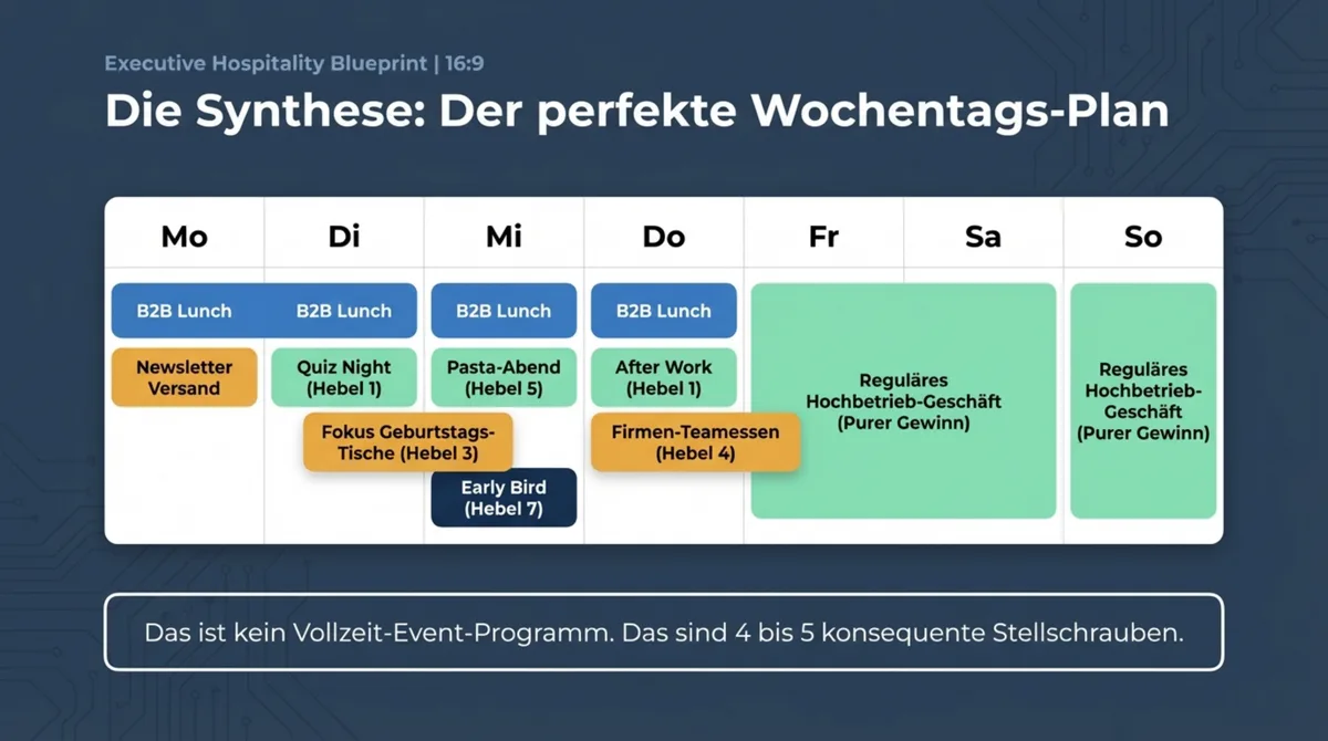 Wochentags-Plan Restaurant – 7 Hebel Synthese und Wochenplan-Übersicht