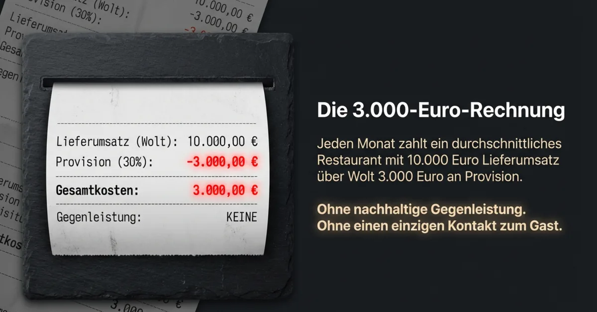 Wolt Provision Rechnung: 3.000 Euro monatliche Kosten bei 10.000 Euro Lieferumsatz