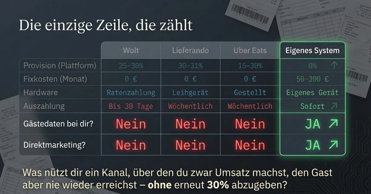 Wolt Lieferando Uber Eats und eigenes Bestellsystem Vergleich – Provision, Fixkosten, Gästedaten