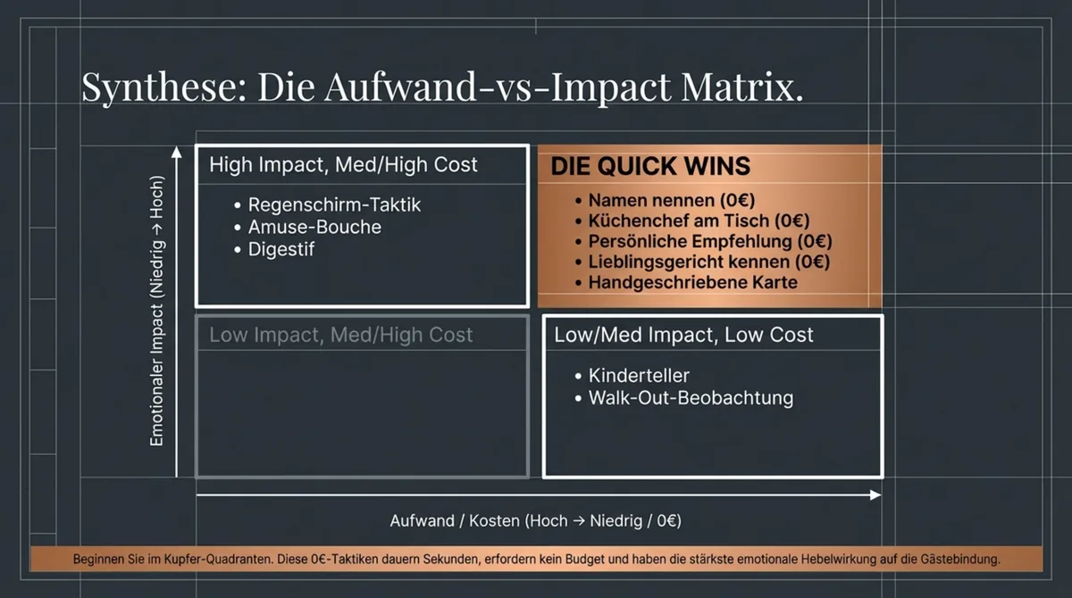 Aufwand-Impact-Matrix der Wow-Effekte in der Gastronomie: Quick Wins vs. strategische Maßnahmen