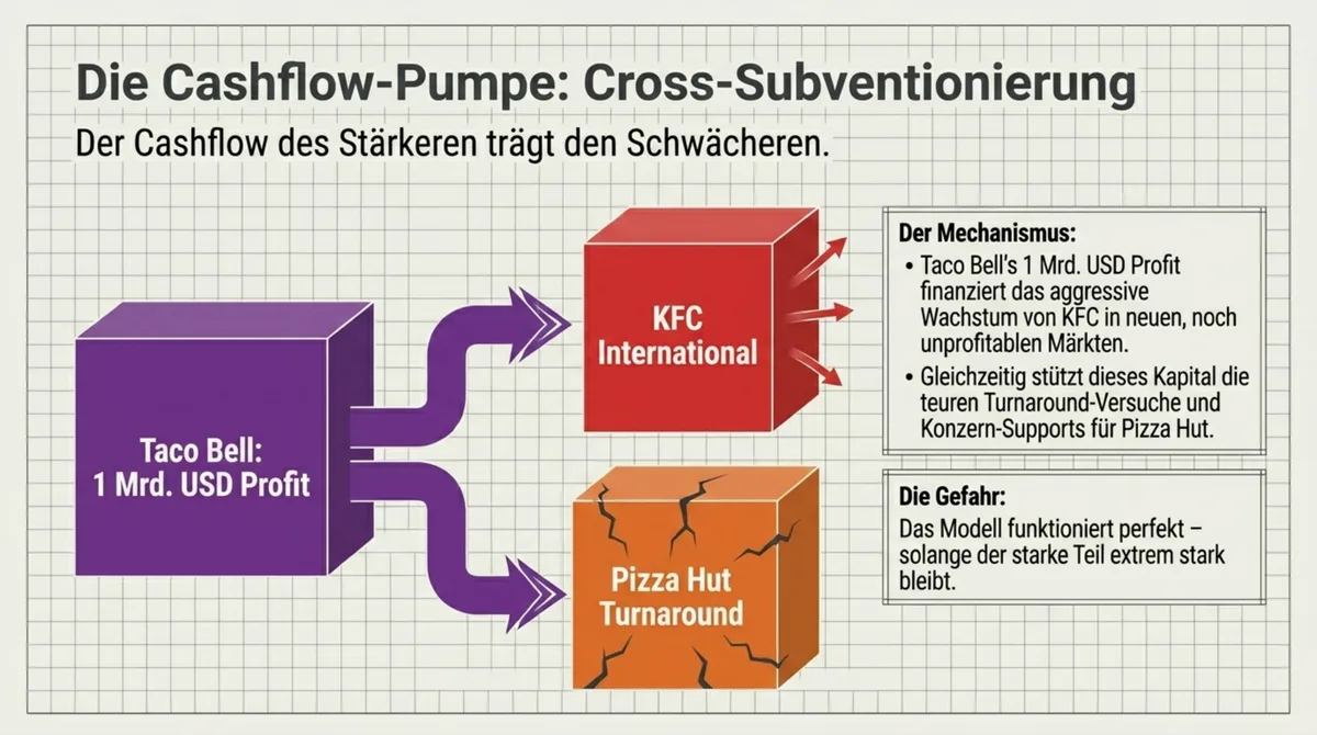 Yum! Brands Cashflow-Pumpe: Taco Bells 1 Mrd. USD Profit finanziert KFC International-Wachstum und Pizza Hut Turnaround-Versuche