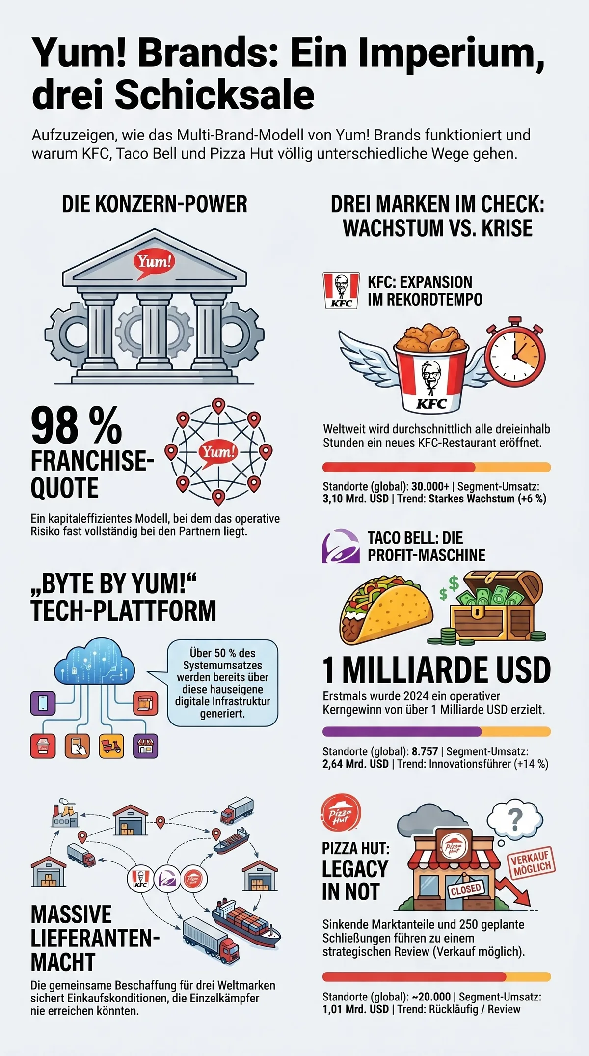 Yum! Brands Gesamtübersicht: KFC Expansion, Taco Bell 1 Mrd. Gewinn, Pizza Hut Schließungen, 98 % Franchise-Quote, Byte by Yum! und Cross-Subventionierung