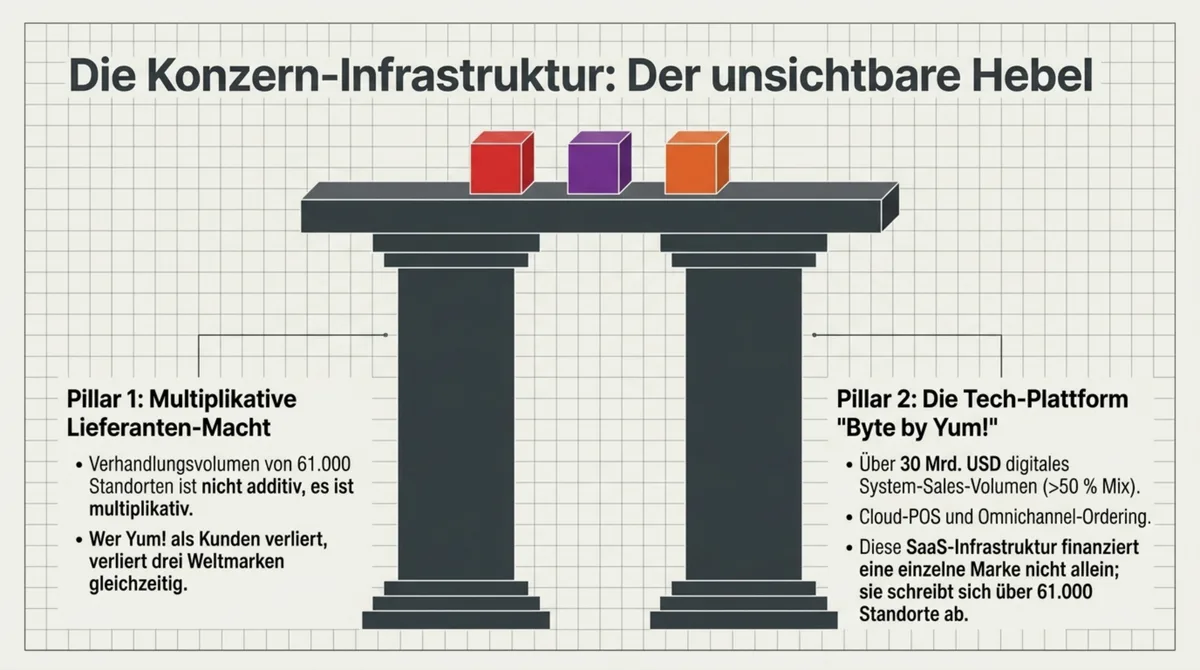 Yum! Brands Konzern-Infrastruktur: multiplikative Lieferantenmacht über 61.000 Standorte und proprietäre Byte-by-Yum! Tech-Plattform mit über 30 Mrd. USD digitalem Umsatz