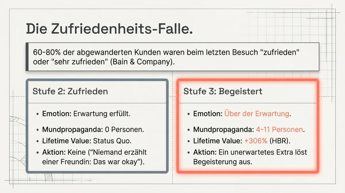 Die Zufriedenheits-Falle: Stufe 2 Zufrieden bedeutet trotzdem wechselbereit — erst Stufe 3 Begeistert erzeugt echte Loyalität und Mundpropaganda