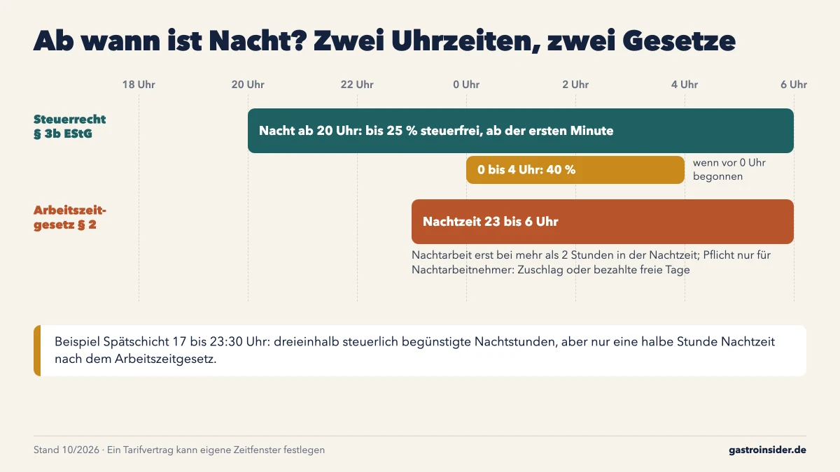 Zeitstrahl Nachtzeit: steuerlich ab 20 Uhr nach § 3b EStG, arbeitsrechtlich ab 23 Uhr nach Arbeitszeitgesetz