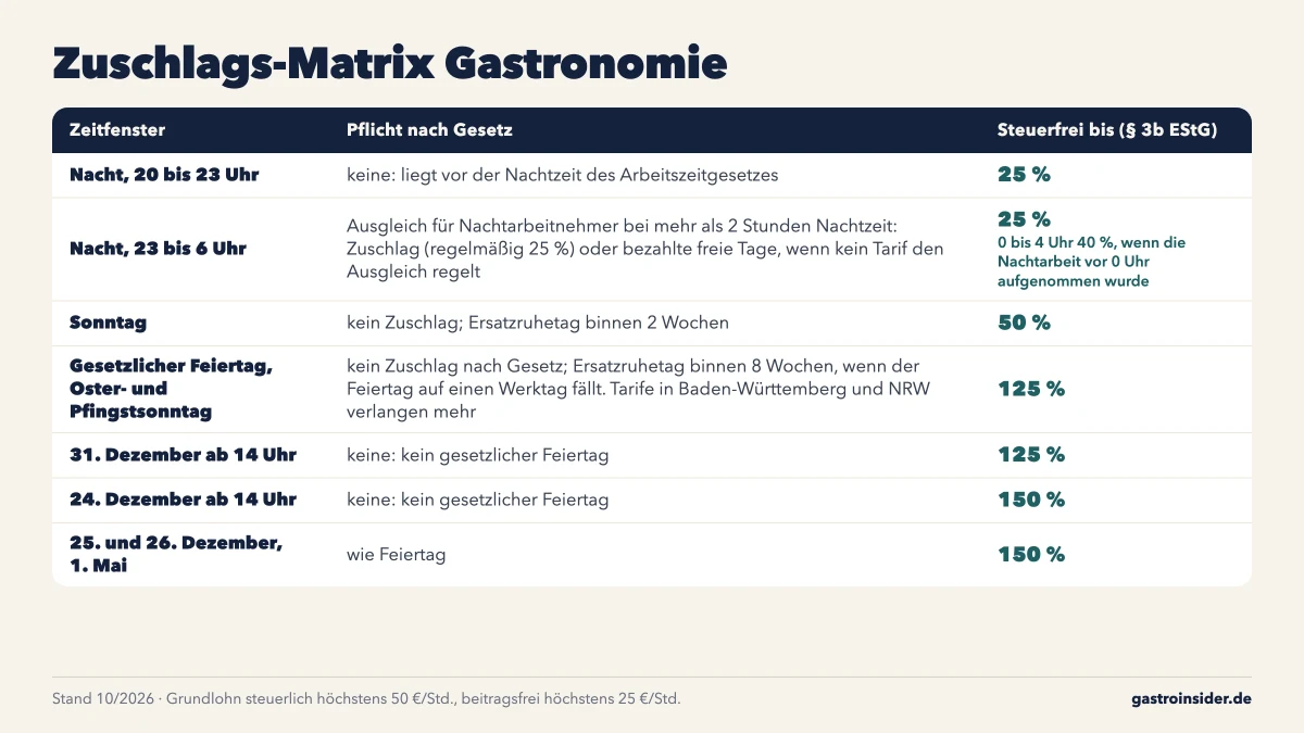 Zuschlags-Matrix Gastronomie: Pflicht nach Arbeitszeitgesetz und steuerfreie Sätze nach § 3b EStG für Nacht, Sonntag und Feiertag