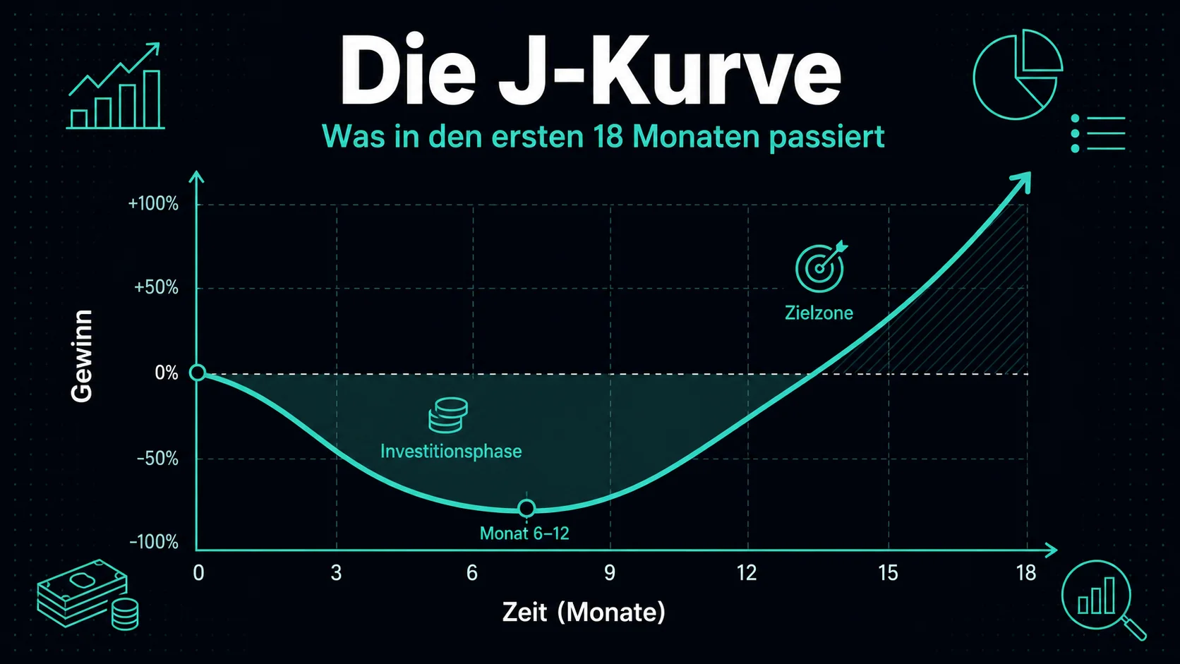 J-Kurve der Restaurant-Expansion – was in den ersten 18 Monaten nach der zweiten Eröffnung wirklich passiert