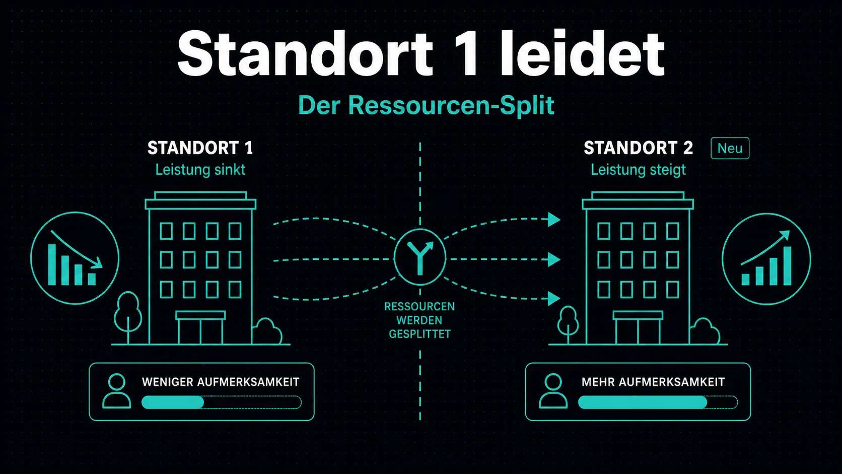 Standort 1 leidet wenn Standort 2 öffnet – Ressourcen-Split und Managementkapazität im Restaurant
